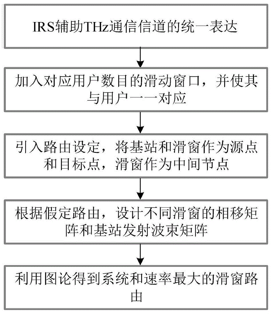 基于滑窗阵列和波束路由的智能反射面辅助太赫兹通信方法