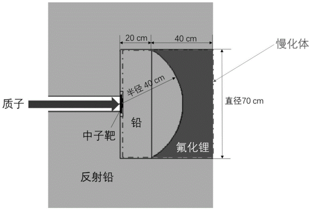 一种用于18 MeV回旋加速器BNCT中子源铅-氟化锂慢化体结构