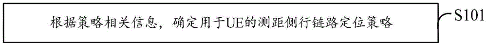 一种测距侧行链路定位策略确定方法及设备