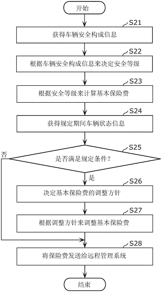 保险费计算方法、程序、以及保险费计算系统