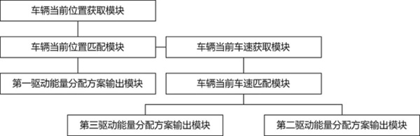 一种车辆驱动能量分配控制方法及装置