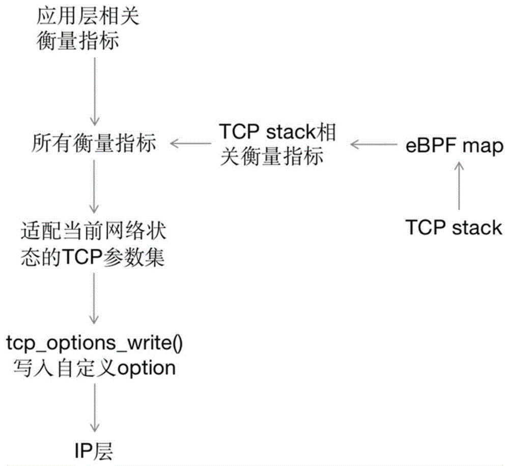 基于TCP-BPF的动态网络自适应修改方法