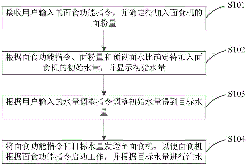 面食机及其控制方法、移动终端及计算机可读存储介质