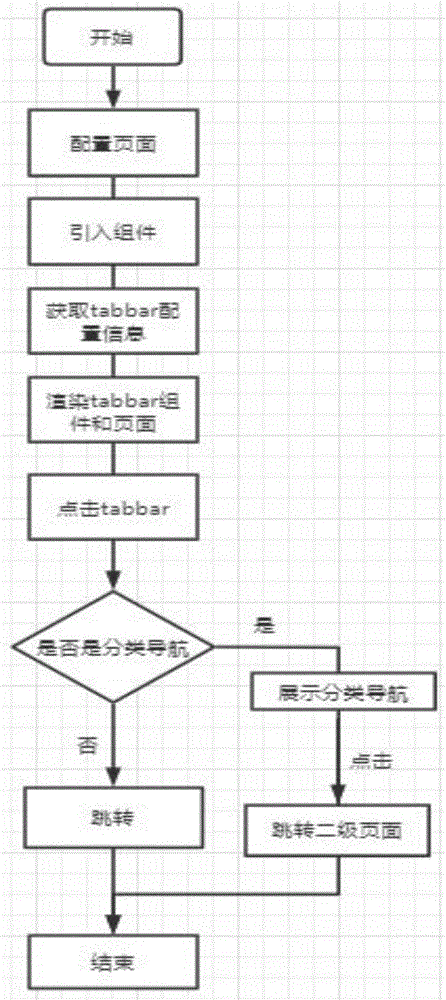 一种基于微信小程序的自定义TabBar方法