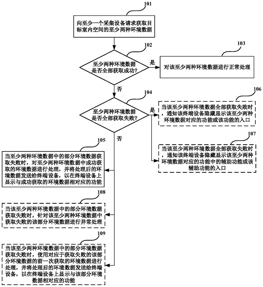 对于数据异常的处理方法及装置