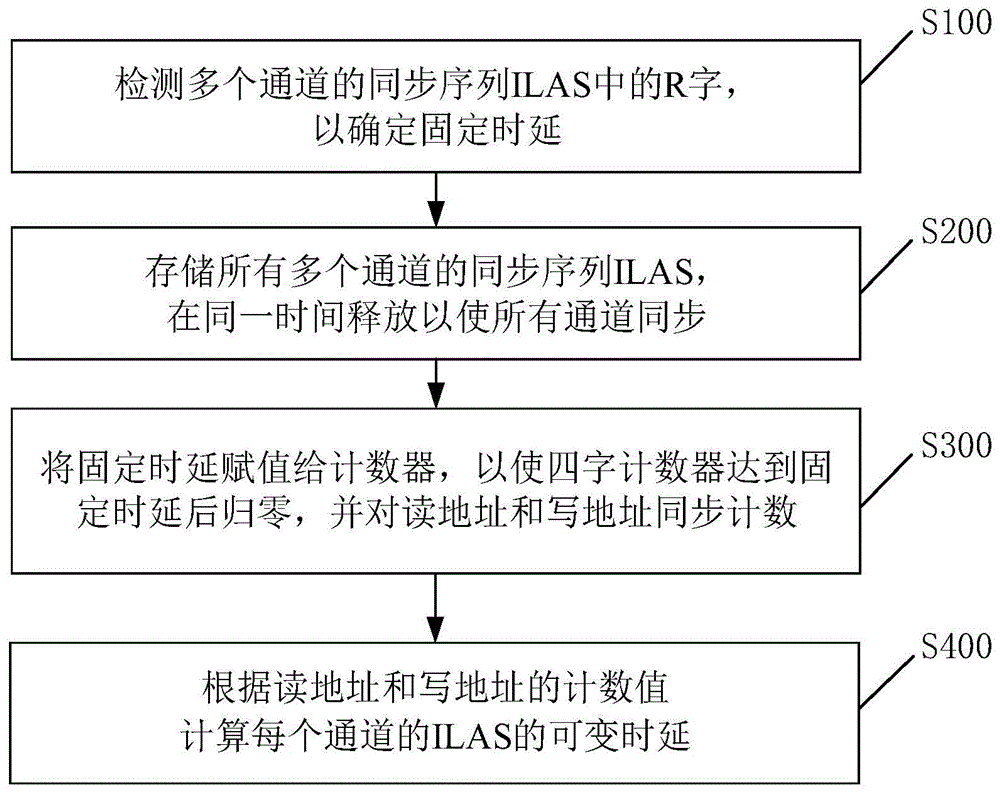 一种基于JESD204B协议的弹性缓冲器