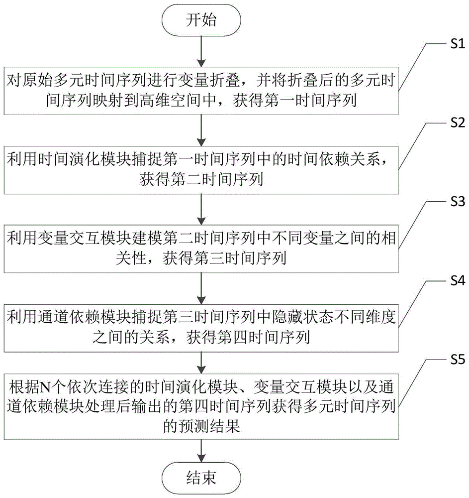 一种基于时间演化和变量交互的多元时间序列预测方法