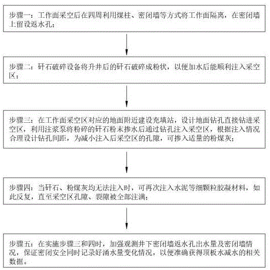 一种浅埋薄煤层煤矿采空区采后充填减水工艺及其设备