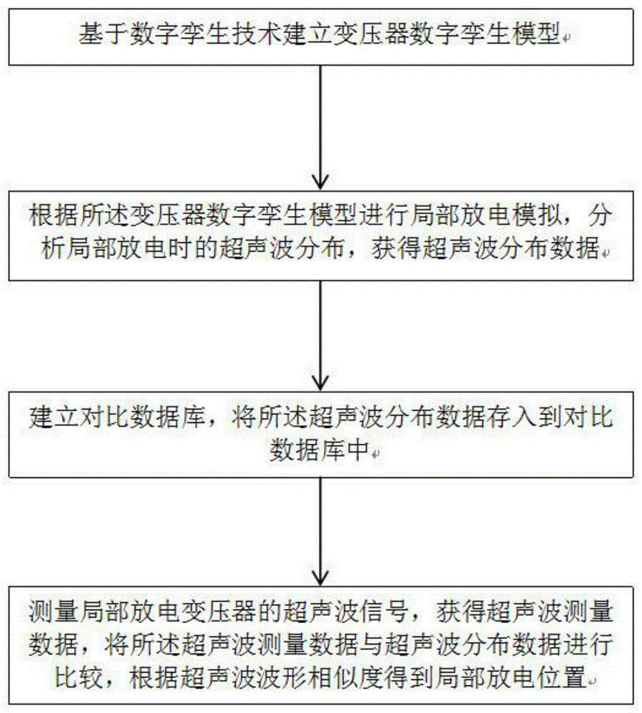 基于数字孪生的变压器局部放电定位方法