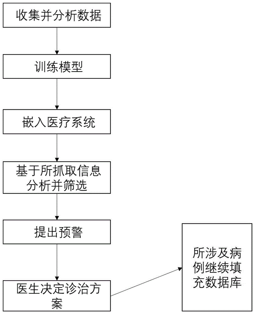 CO中毒患者发生迟发性脑病预警方法及系统