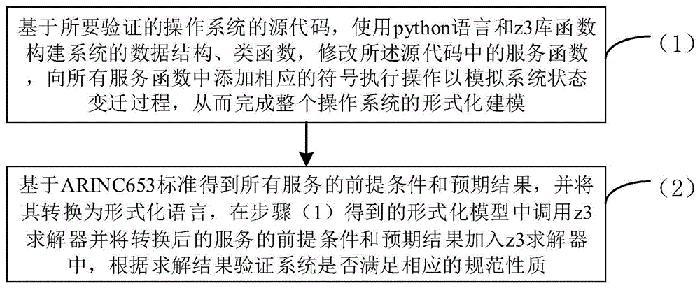 符合ARINC653标准的操作系统形式化验证方法