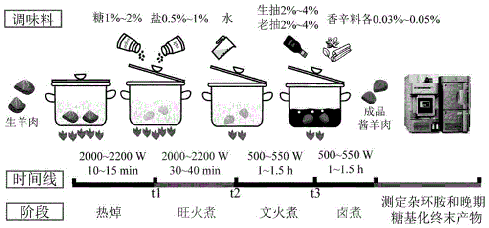 一种降低酱肉杂环胺和晚期糖基化终末产物含量的制备方法