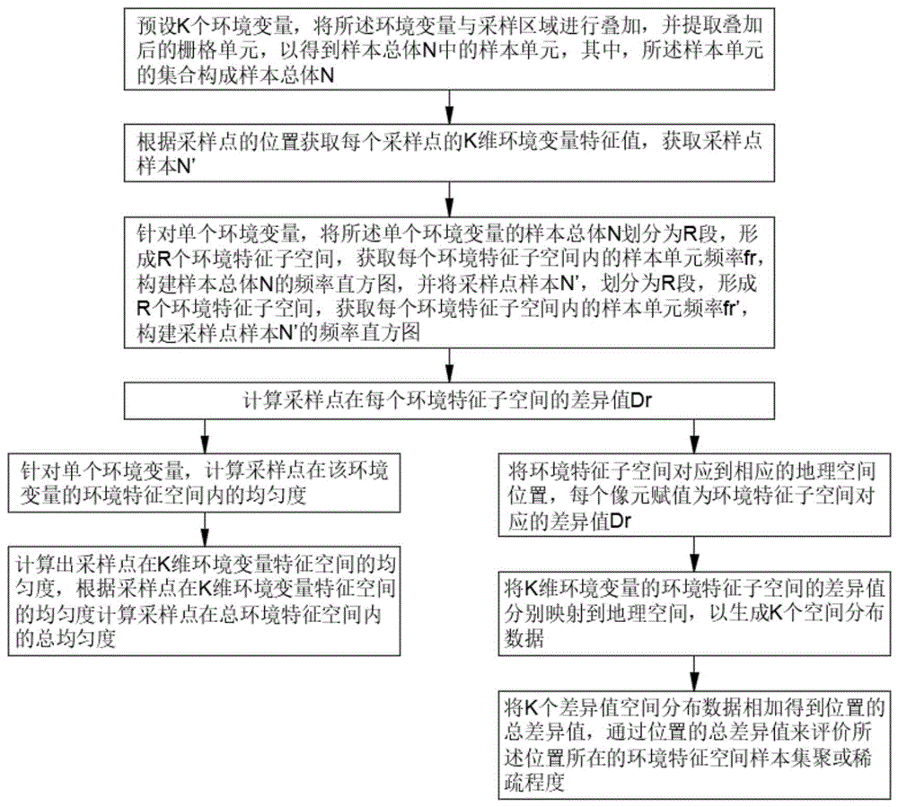 一种区域采样点的地理环境特征空间分布均匀度检测方法