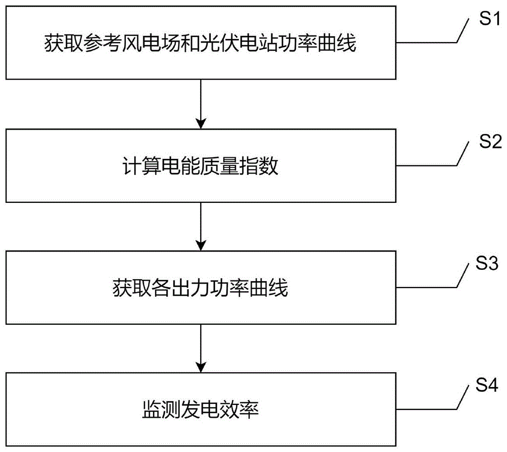 一种分布式能源发电电源接入模块监测方法