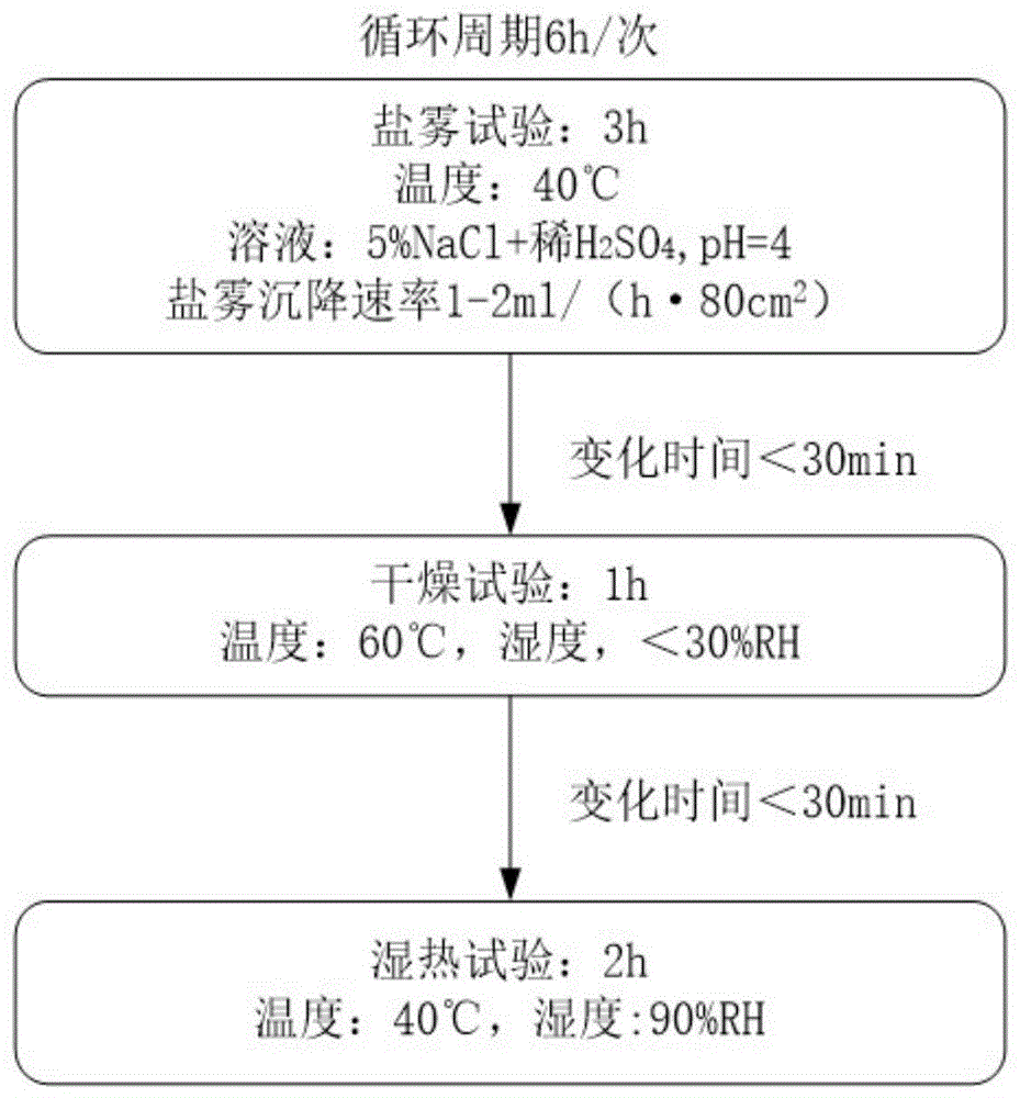 棚下环境腐蚀加速环境谱编制及当量加速因子修正方法