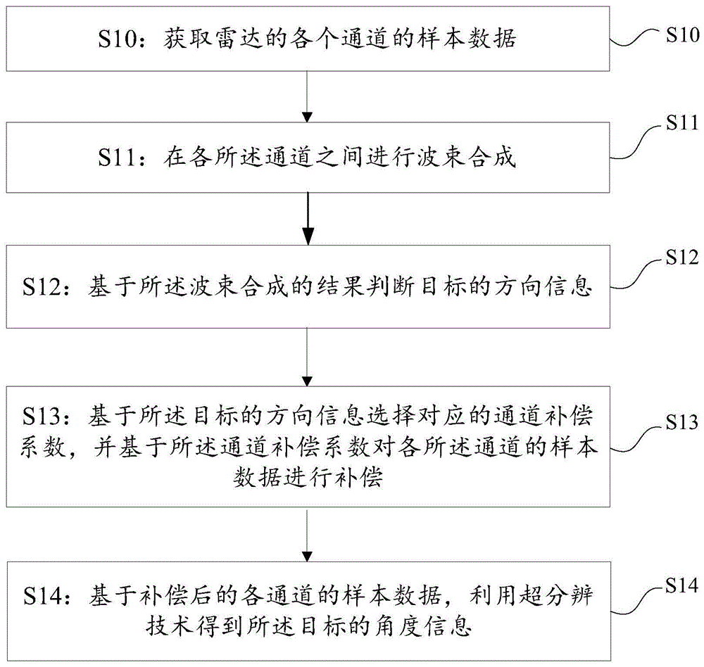 雷达测角方法及系统