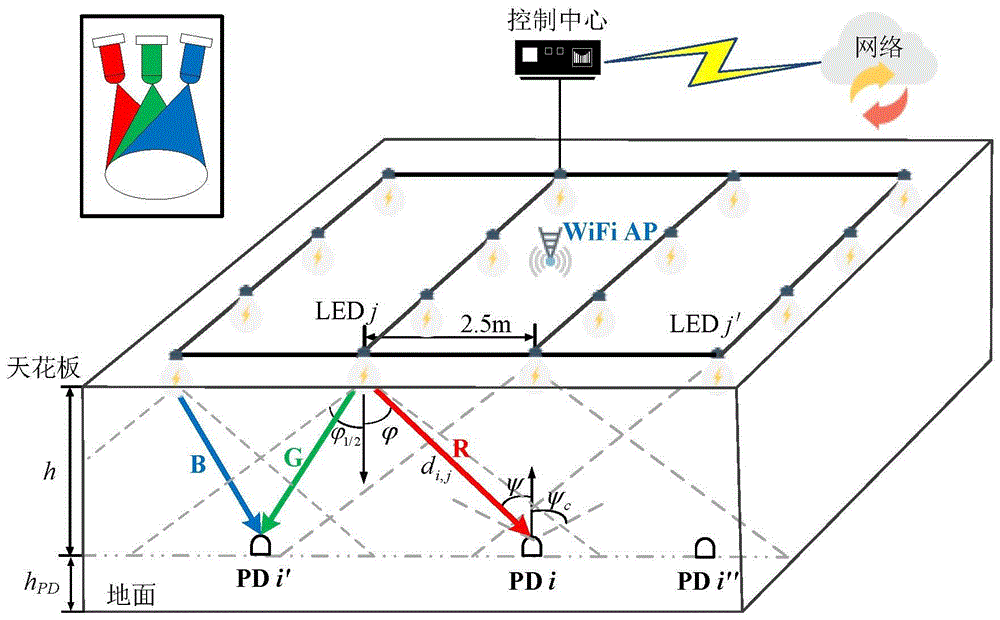 室内VLC-WiFi异构网络中基于干扰管理的多小区资源分配方法