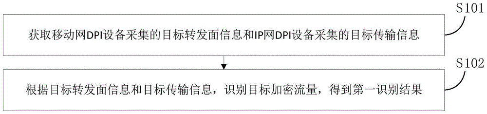 一种加密流量识别方法、装置及电子设备