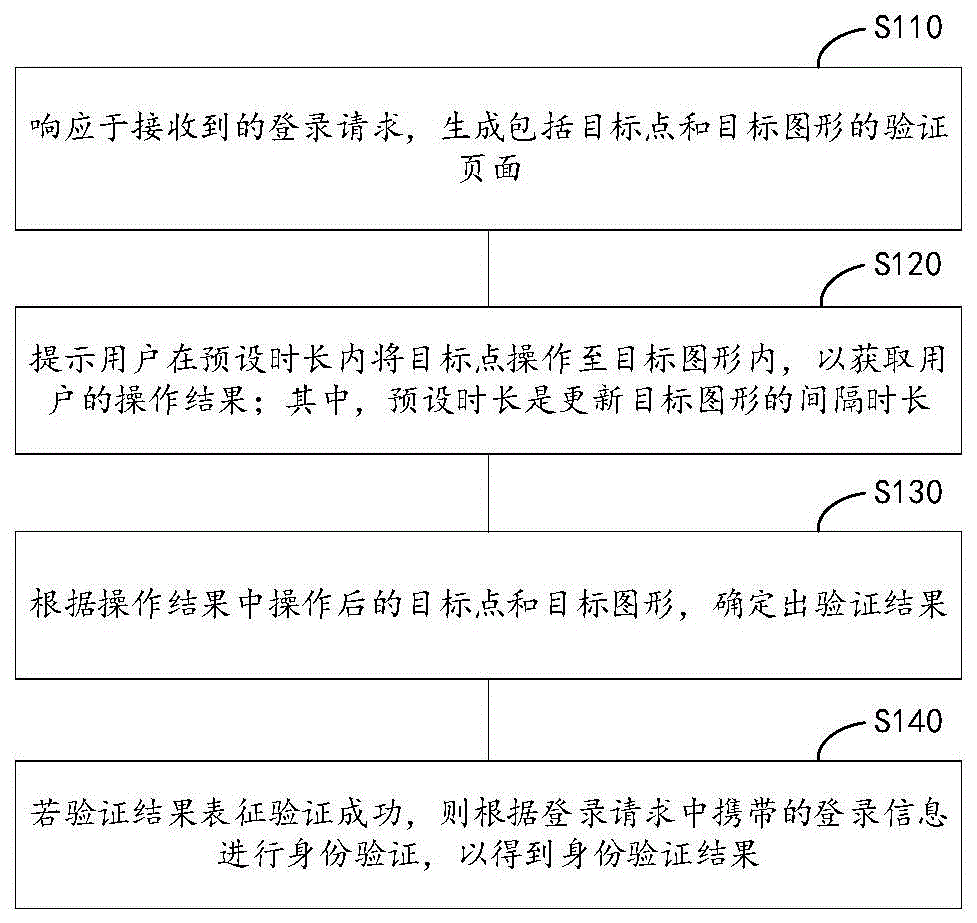 一种基于用户操作结果的验证方法、装置及存储介质