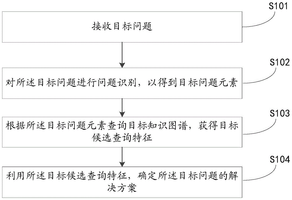 一种确定问题解决方案的方法、装置、设备及介质