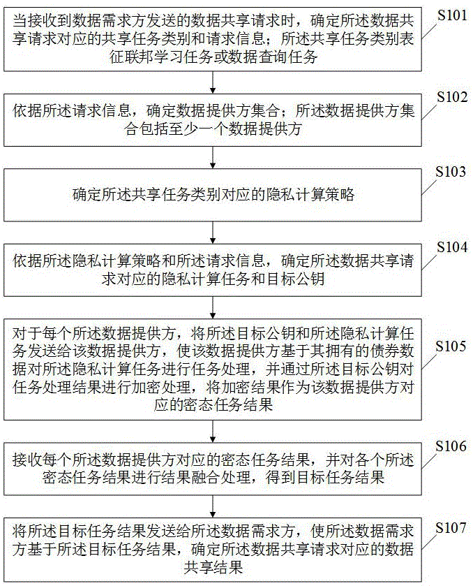 债券市场数据共享方法及装置、存储介质及电子设备