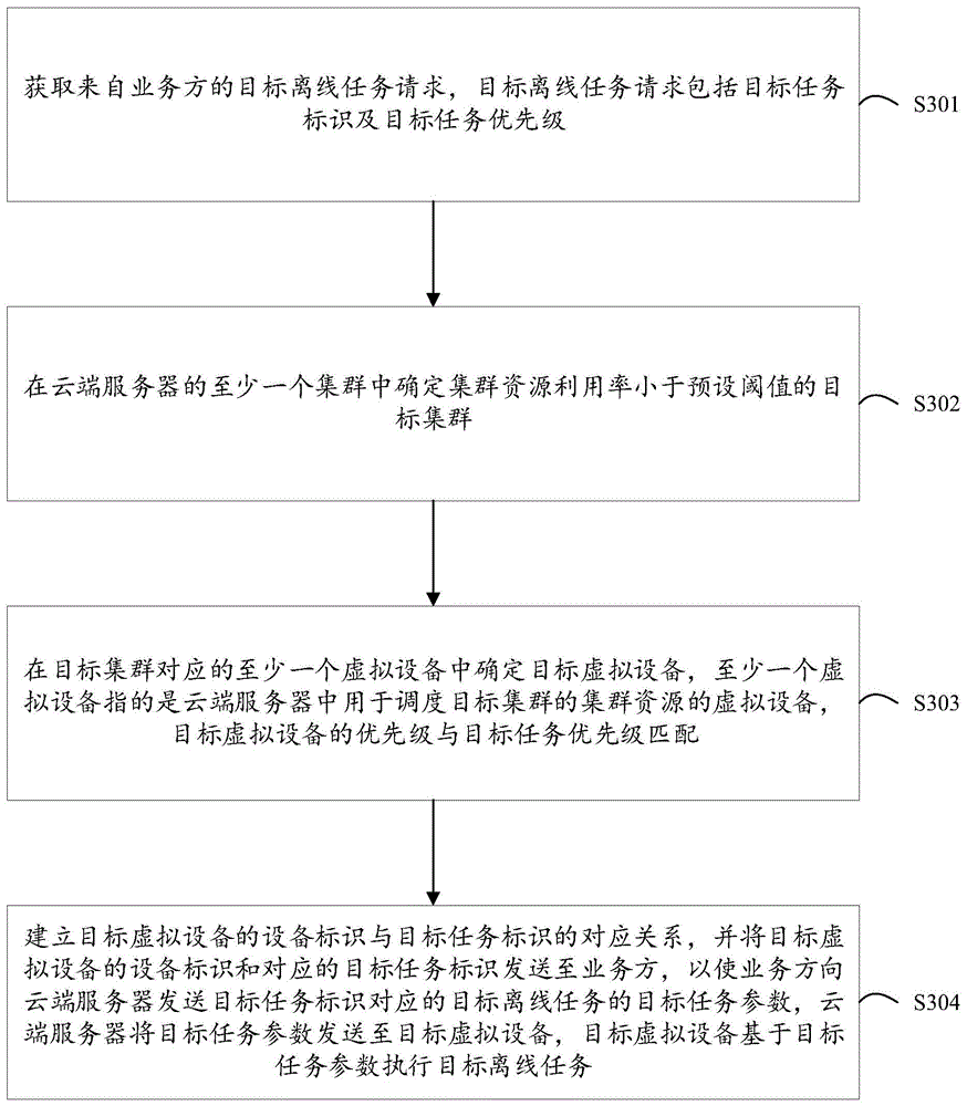 一种集群资源调度方法、装置及计算机可读存储介质