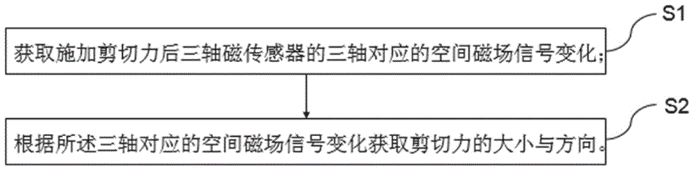 一种基于柔性磁化纤毛薄膜的剪切力大小与方向获取方法