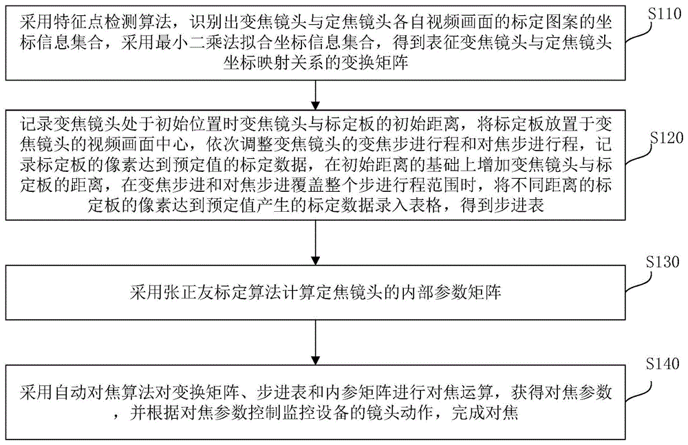 一种应用于监控设备的对焦方法、设备及存储介质