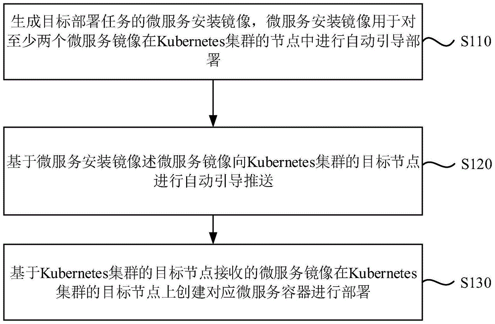 微服务的部署方法、装置、电子设备以及存储介质