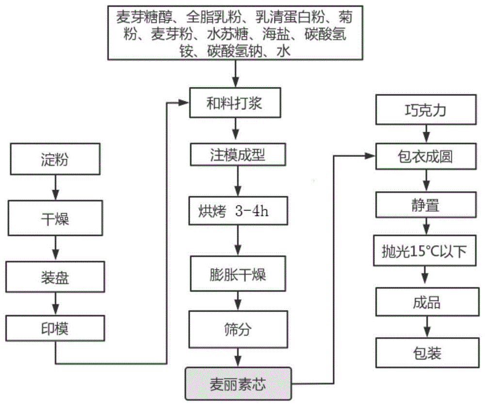 一种低GI麦丽素及其制备方法