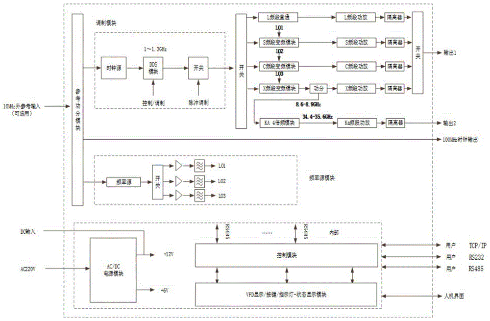 一种针对气象雷达的多频段干扰机系统