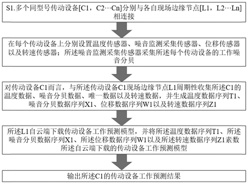 一种基于边缘节点的传动设备安全隐患预测方法