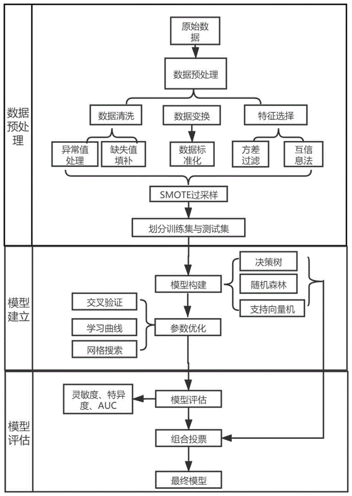 基于机器学习的生化免疫检验报告智能审核方法和系统