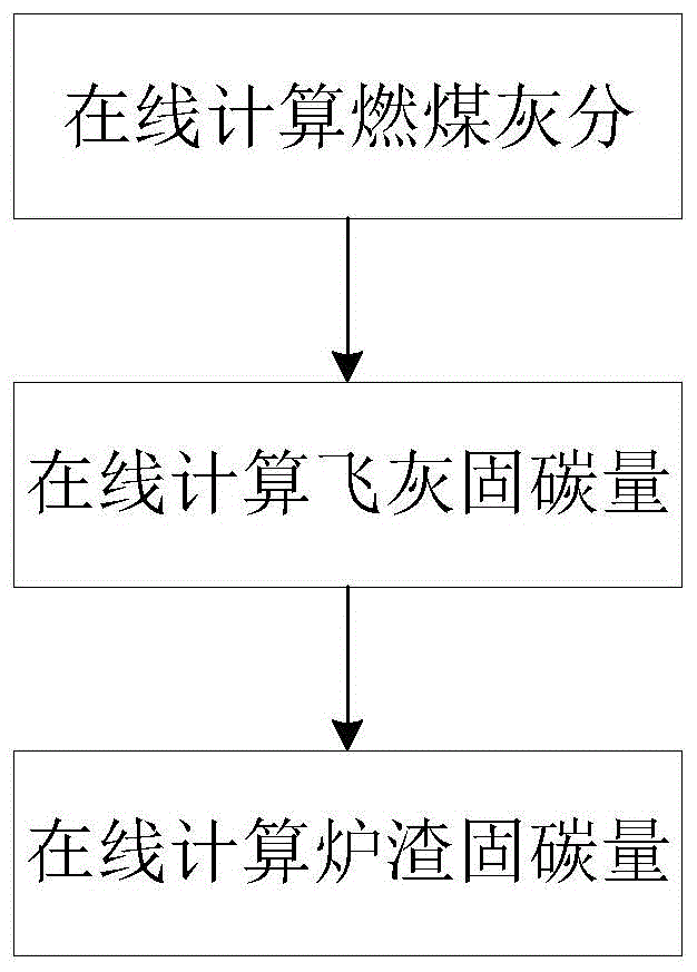 燃煤机组灰渣固碳量在线测算方法、系统、设备及介质