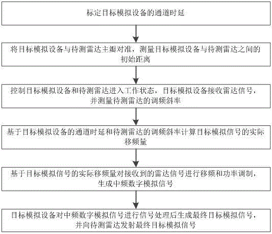 基于DRFM的高精度连续波雷达目标模拟方法及设备