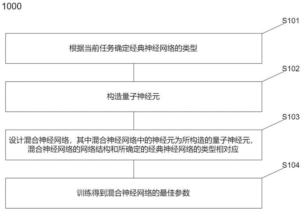 基于量子神经元的混合神经网络的构建方法及装置