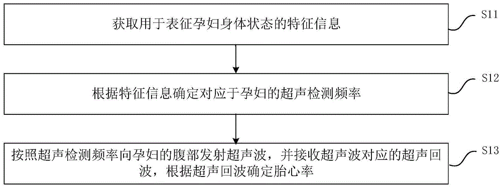 胎心率的检测方法、胎监设备及可读存储介质