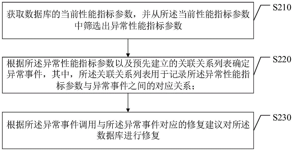 一种数据库异常修复方法、装置、设备及介质