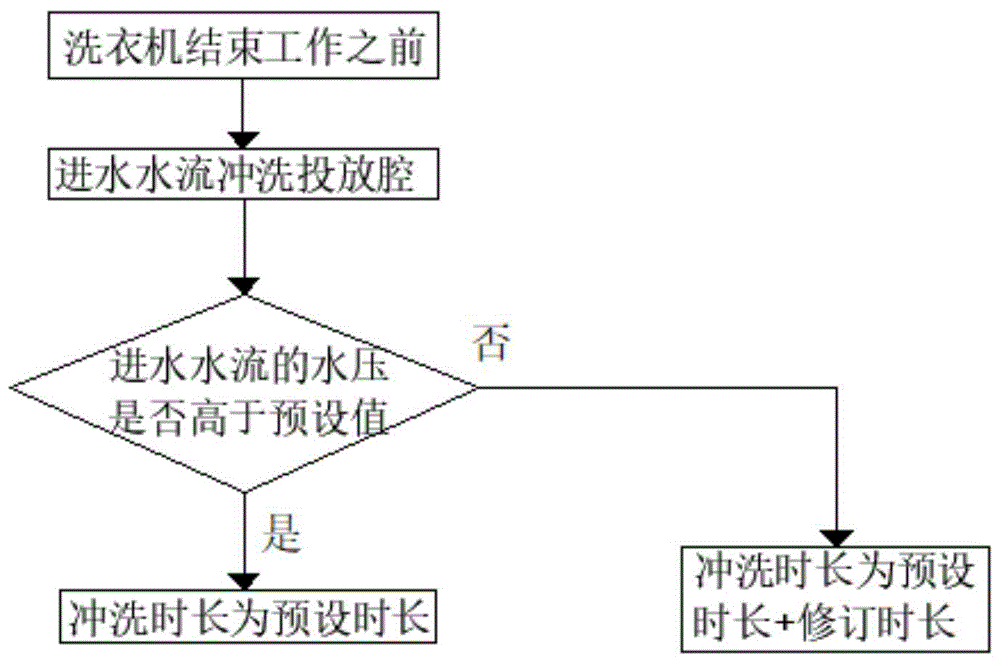 一种具有投放器的洗衣机控制方法及洗衣机