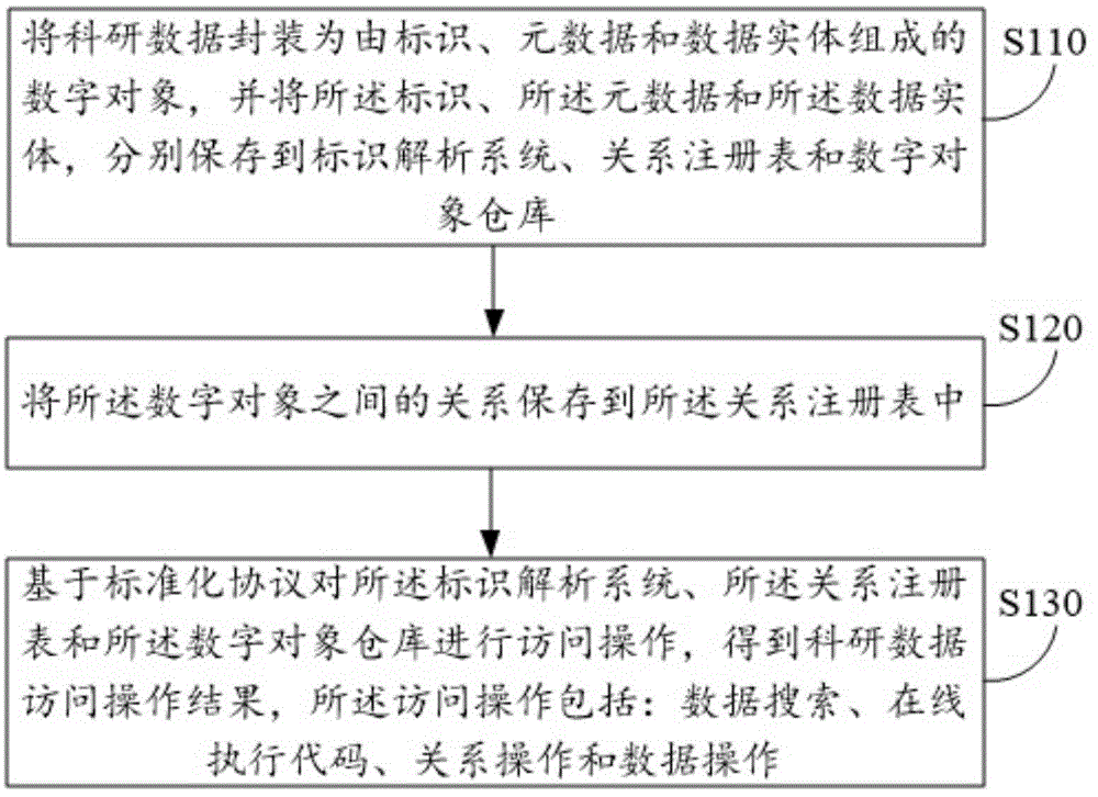 基于科研数字对象语用关系的科研数联网服务方法与系统