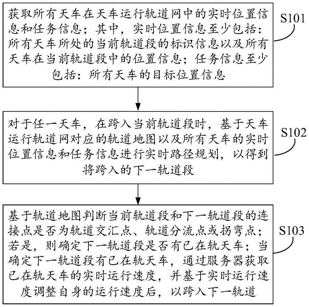 天车控制方法、控制系统、天车系统、服务器及存储介质