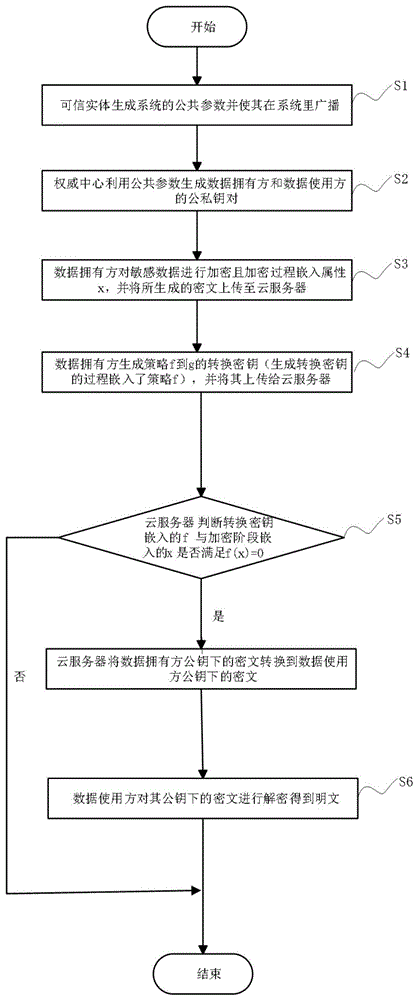 基于属性的条件代理重加密的敏感数据加密共享方法及系统