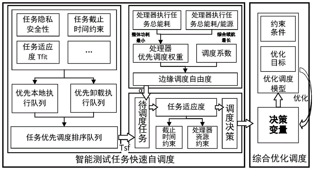 一种以边缘调度自由度为核心的联合优化调度方法