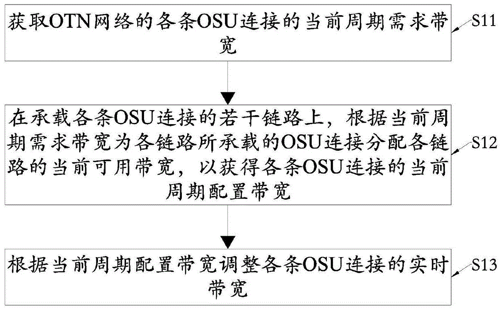 带宽调整方法、装置及介质