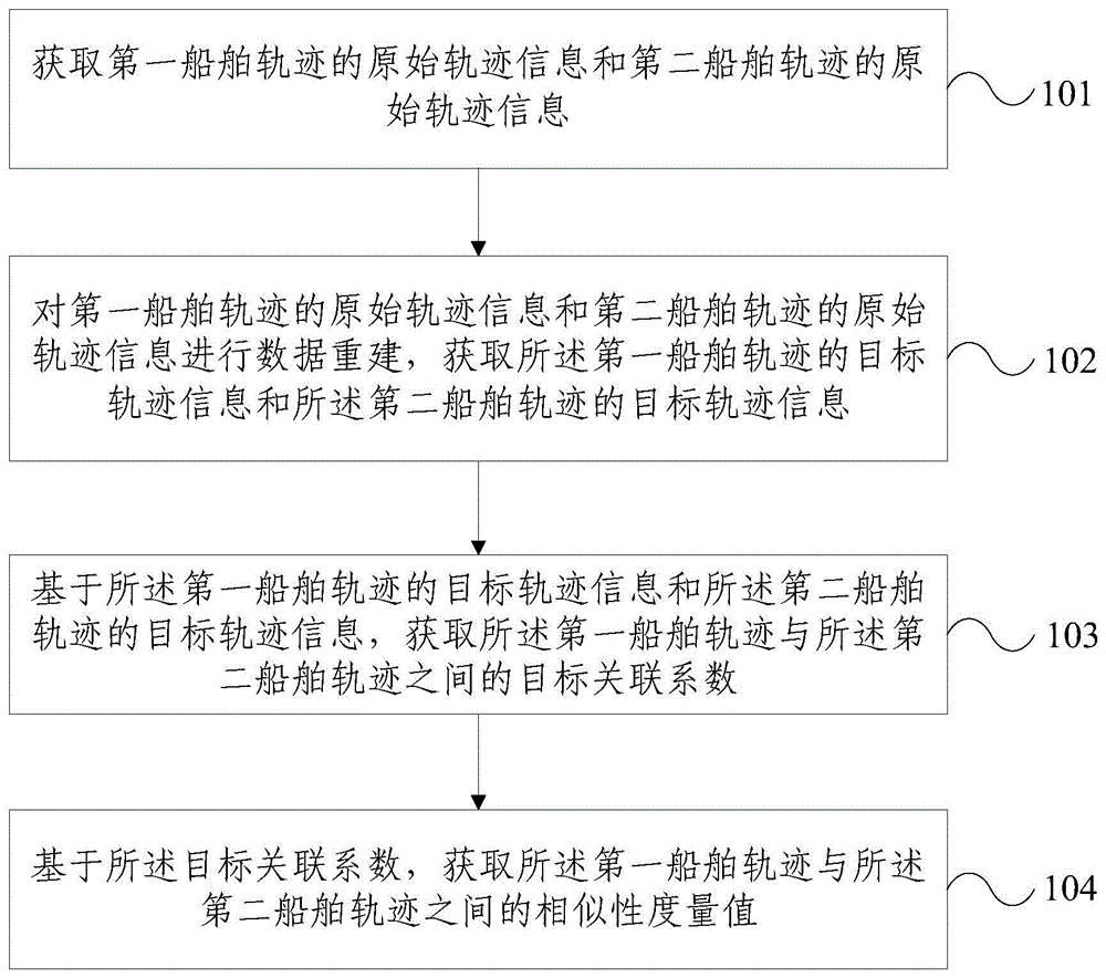 船舶轨迹相似性度量方法、装置、电子设备及存储介质