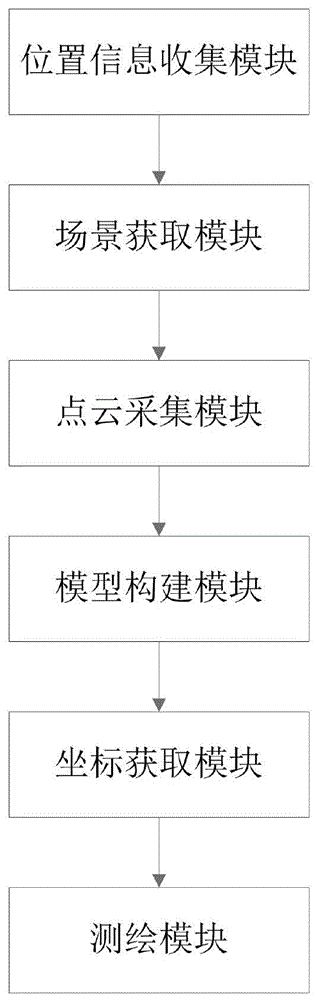 一种基于点云数据融合的移动式智能测绘系统