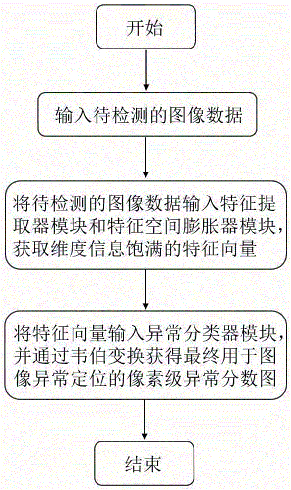 一种基于边缘世界生成网络的图像异常检测方法