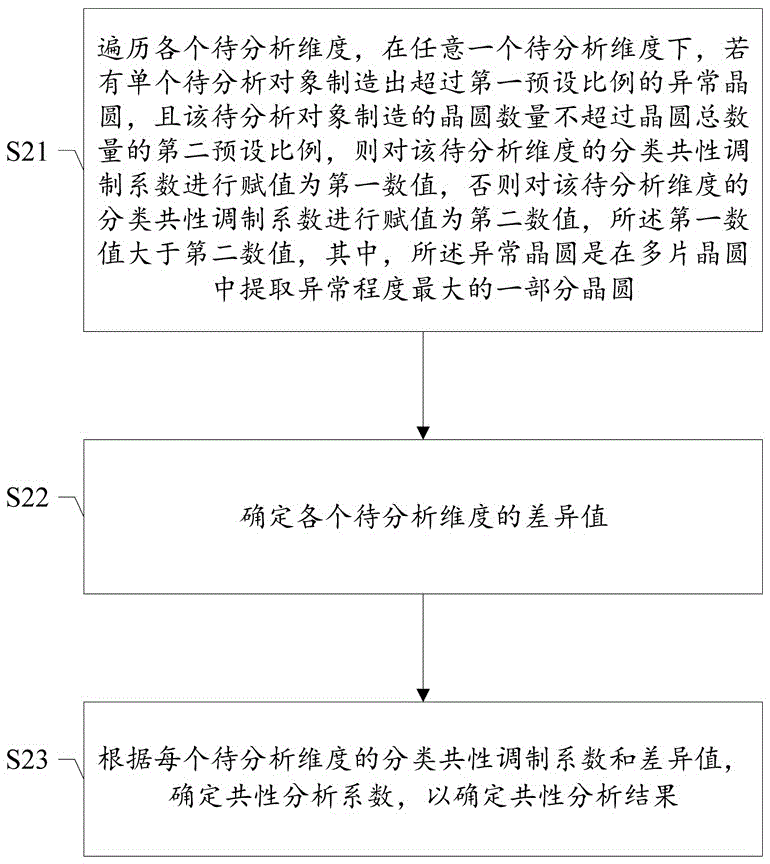 晶圆异常的共性分析方法及装置、可读存储介质、终端