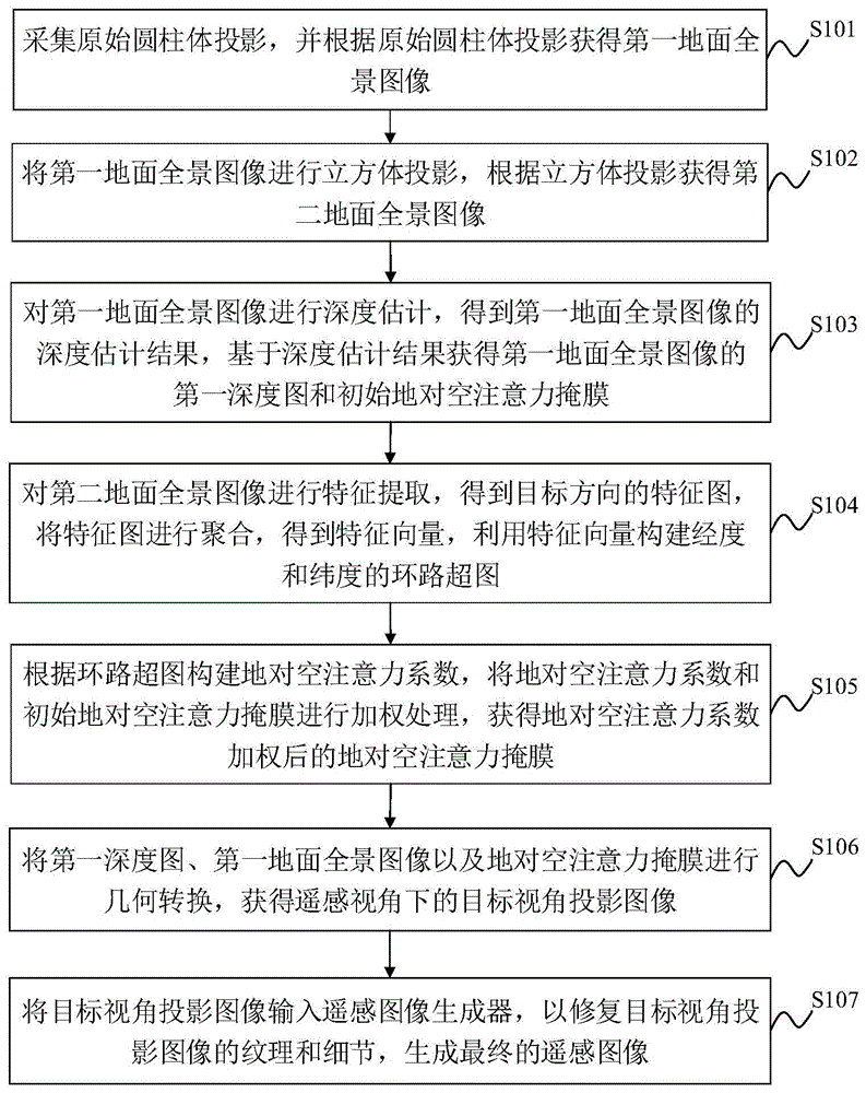 基于地空视角几何变换的遥感图像生成方法及装置