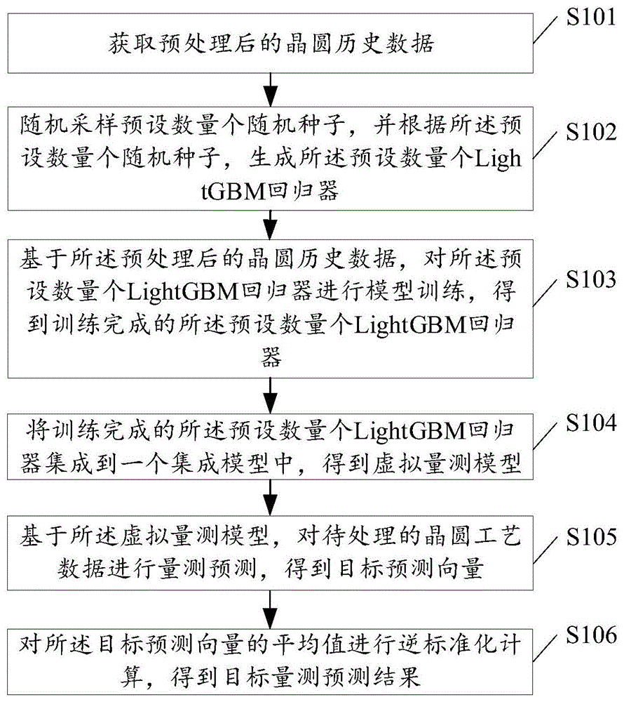 基于SLGBM模型的智能采样半导体虚拟量测系统